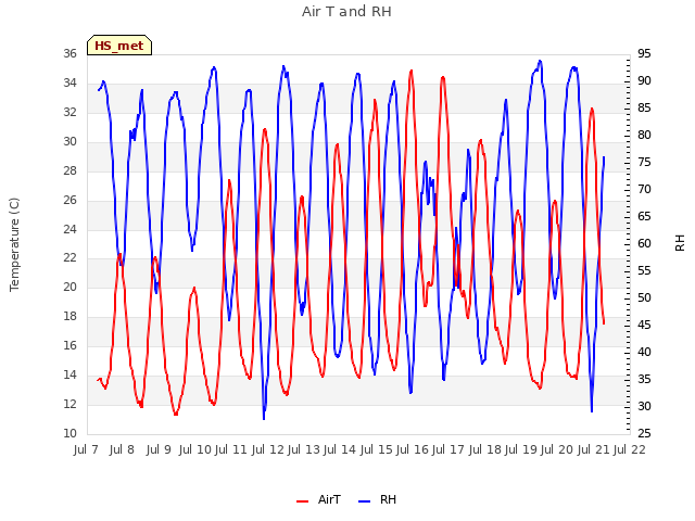 plot of Air T and RH