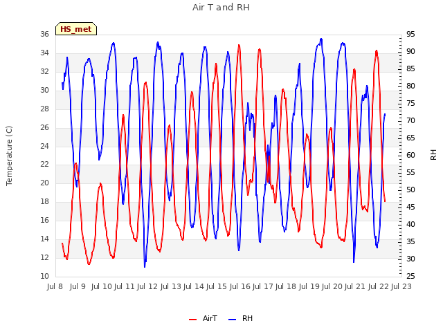 plot of Air T and RH