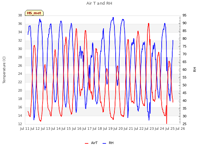 plot of Air T and RH