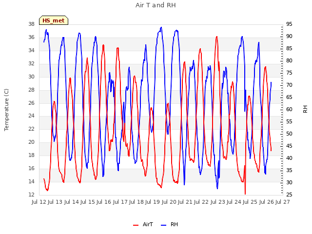 plot of Air T and RH