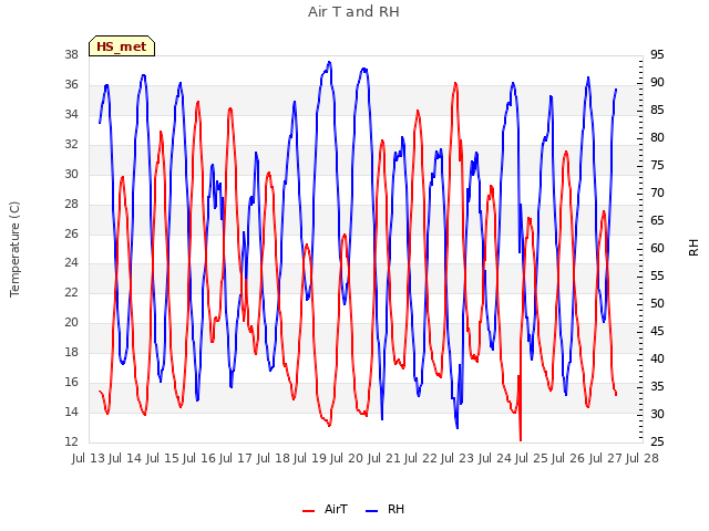 plot of Air T and RH