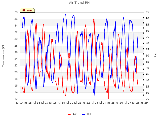 plot of Air T and RH