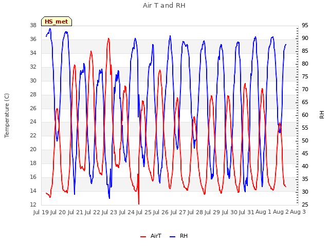 plot of Air T and RH