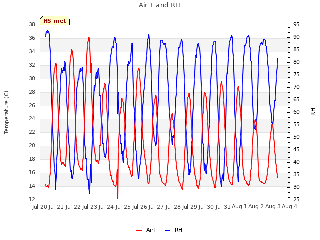 plot of Air T and RH