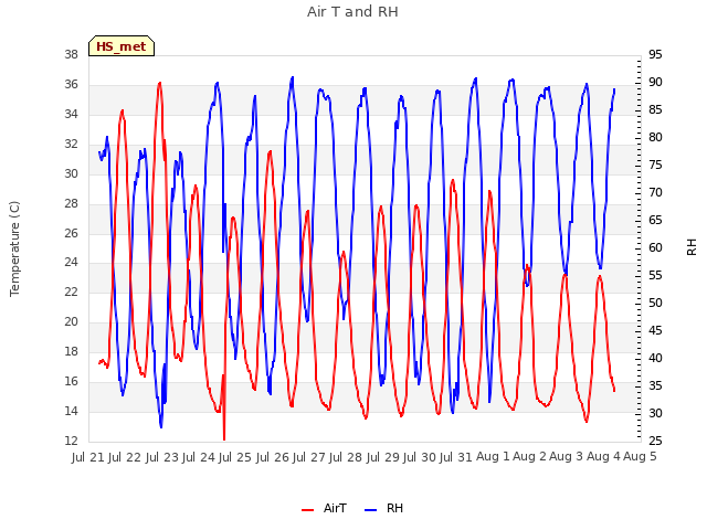 plot of Air T and RH