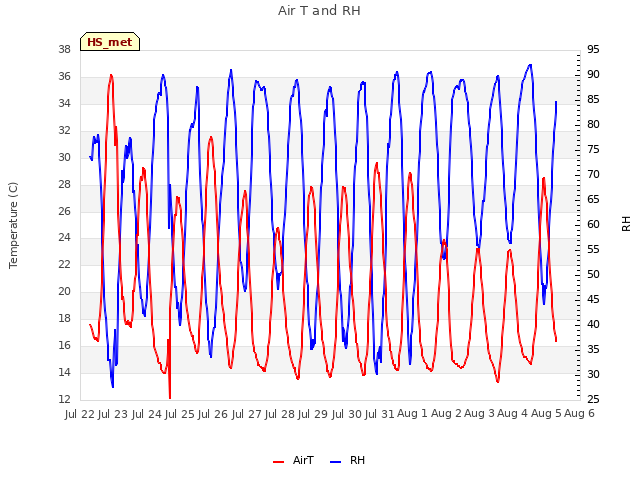 plot of Air T and RH