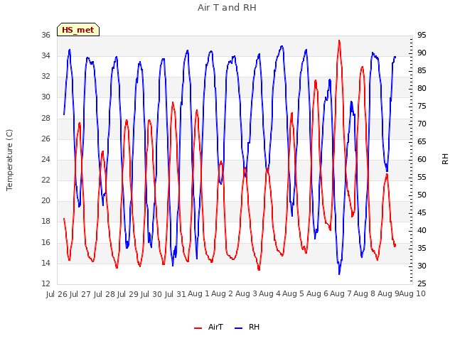 plot of Air T and RH