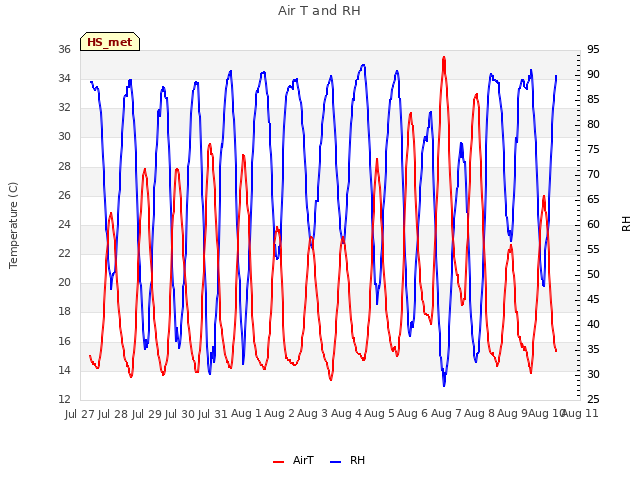 plot of Air T and RH