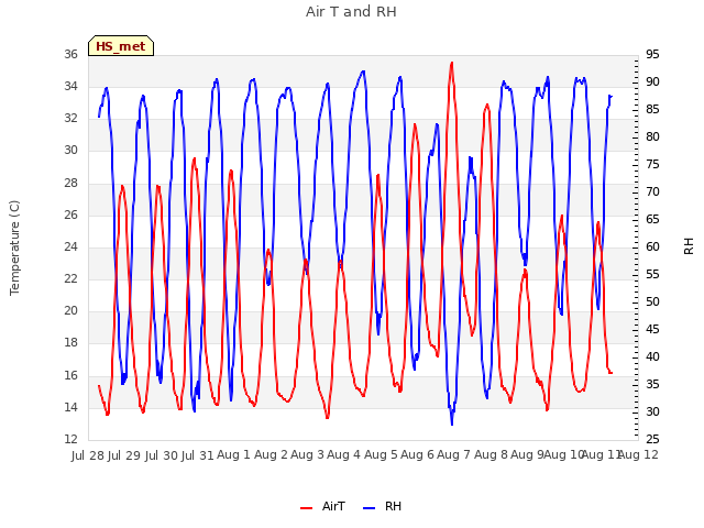 plot of Air T and RH