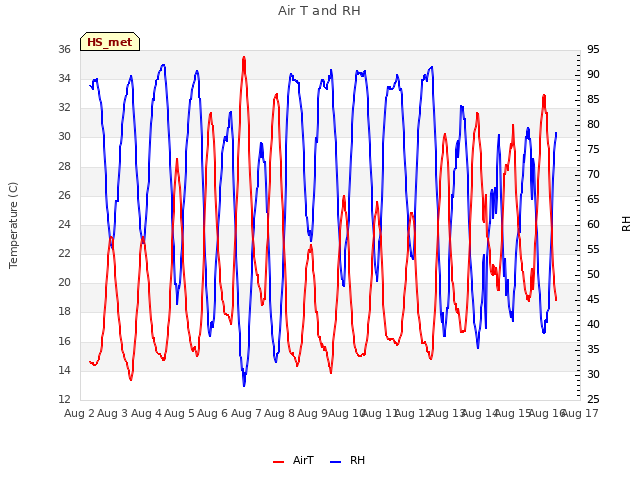 plot of Air T and RH