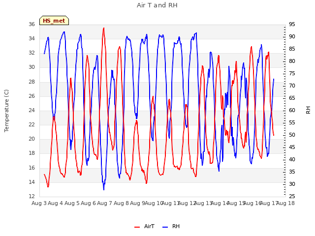 plot of Air T and RH