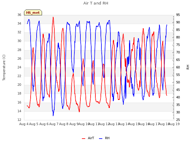 plot of Air T and RH