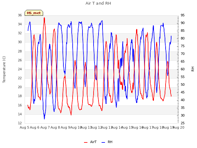 plot of Air T and RH