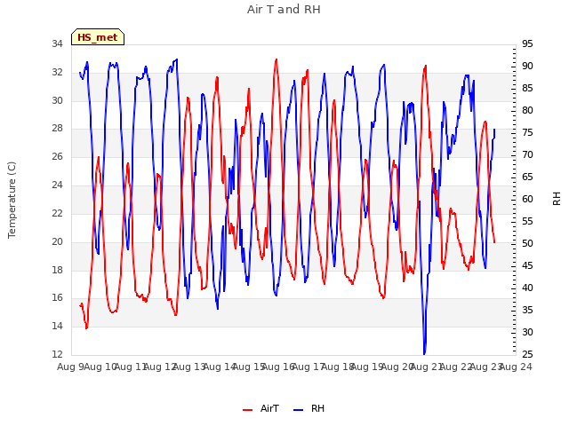 plot of Air T and RH