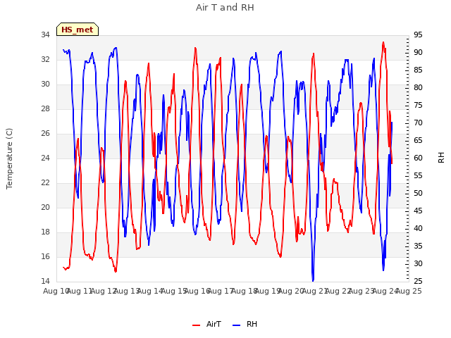 plot of Air T and RH