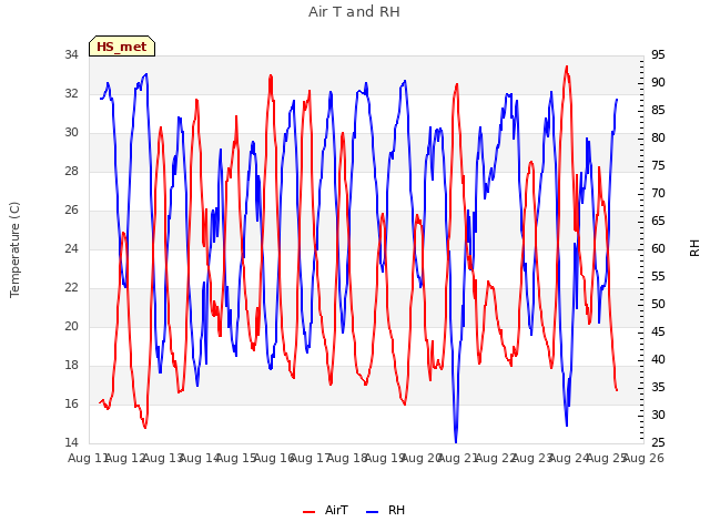 plot of Air T and RH