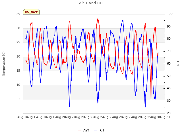 plot of Air T and RH