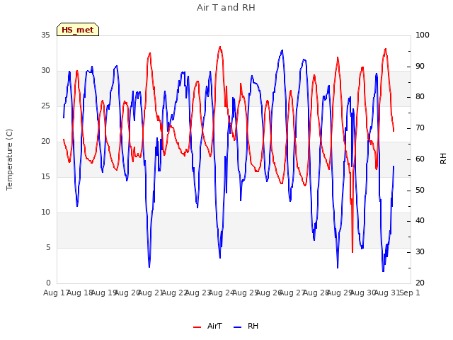 plot of Air T and RH