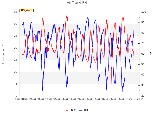 plot of Air T and RH