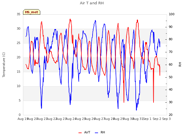 plot of Air T and RH