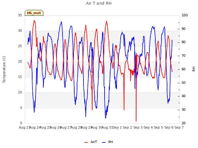 plot of Air T and RH