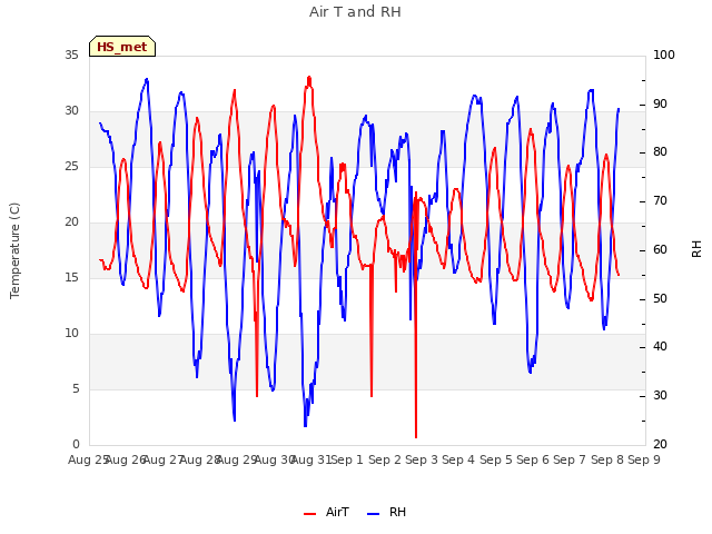 plot of Air T and RH