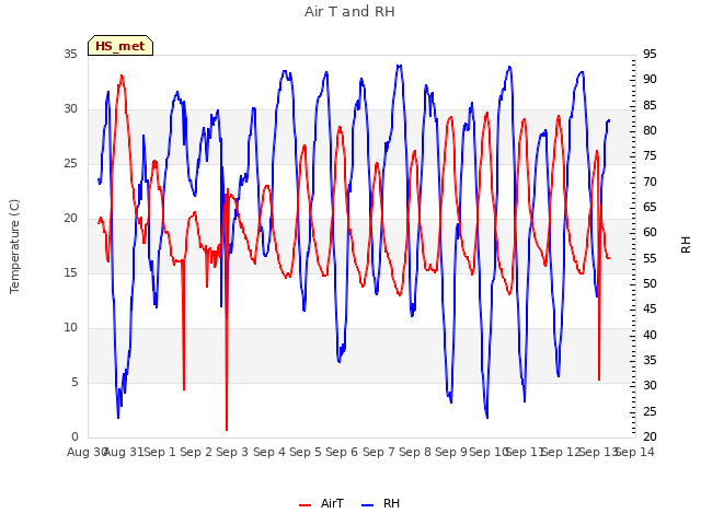 plot of Air T and RH