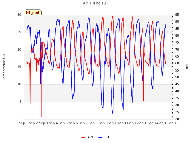 plot of Air T and RH