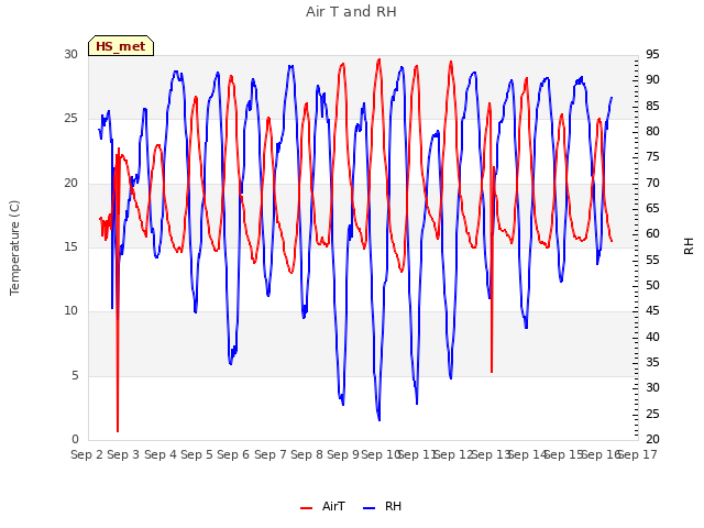 plot of Air T and RH