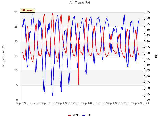 plot of Air T and RH