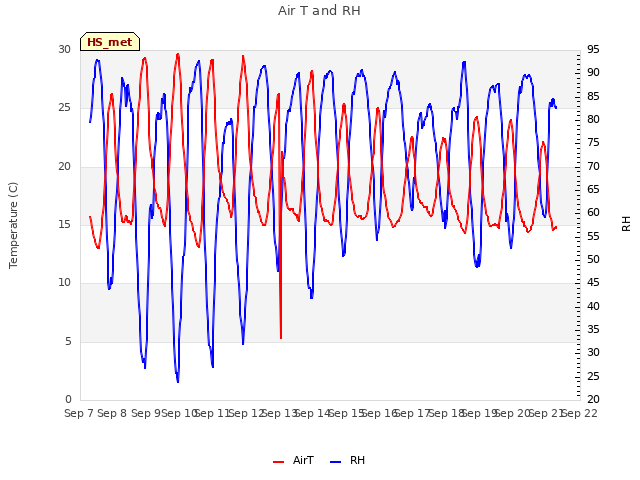 plot of Air T and RH