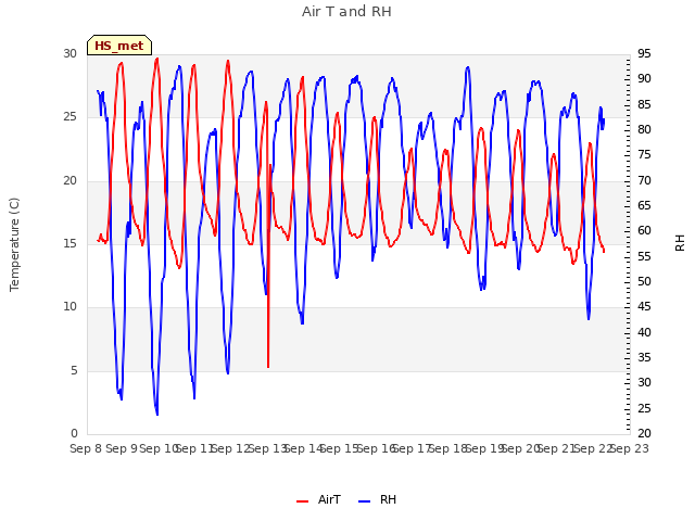 plot of Air T and RH