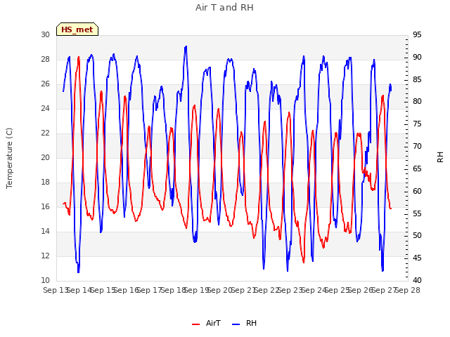 plot of Air T and RH