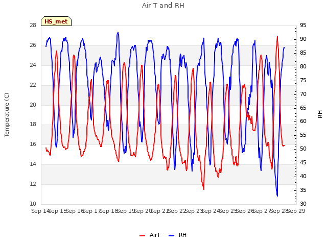 plot of Air T and RH