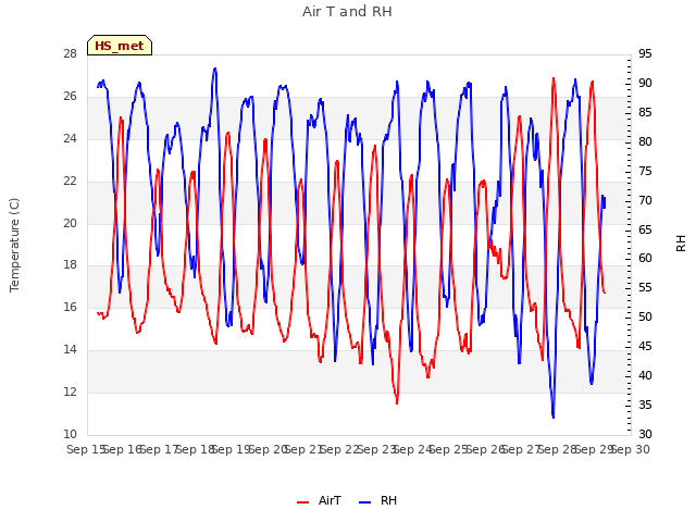 plot of Air T and RH