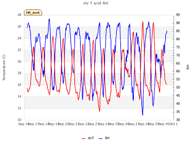 plot of Air T and RH