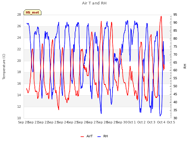 plot of Air T and RH