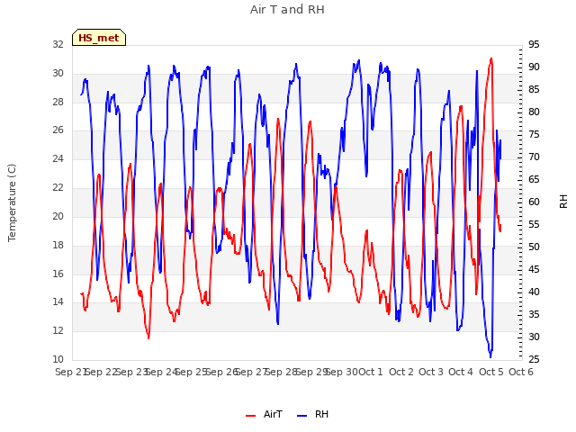 plot of Air T and RH