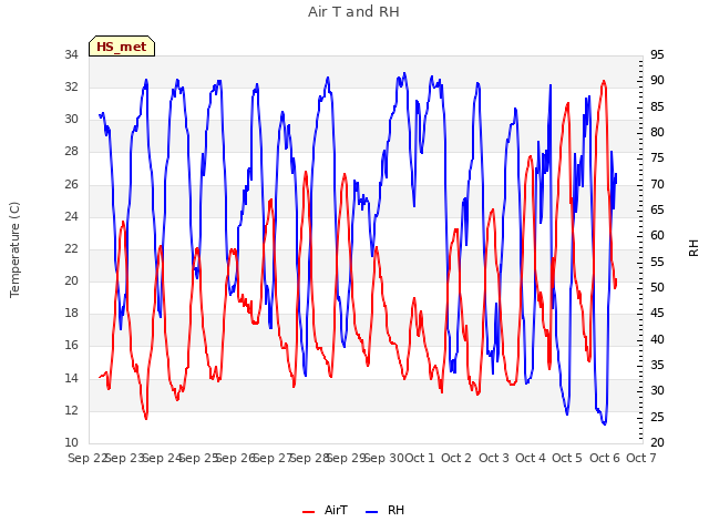 plot of Air T and RH