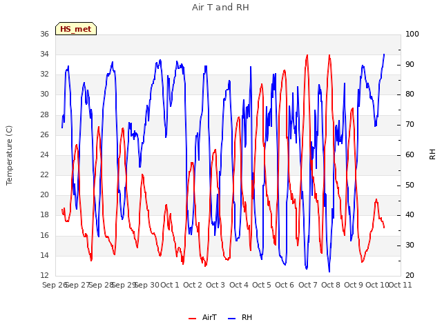 plot of Air T and RH