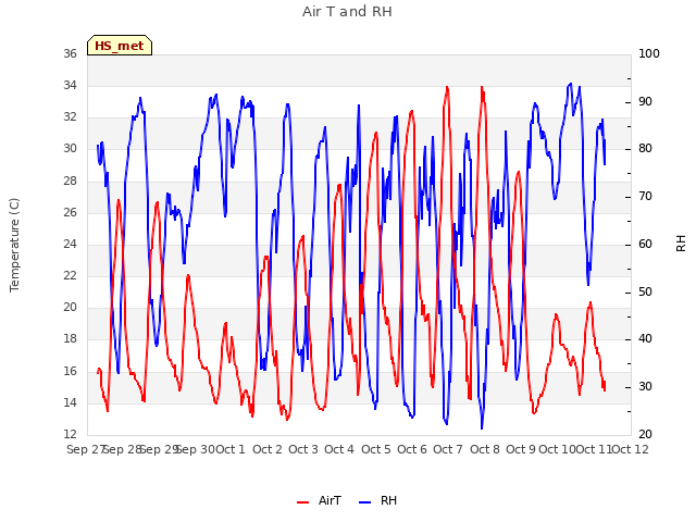 plot of Air T and RH