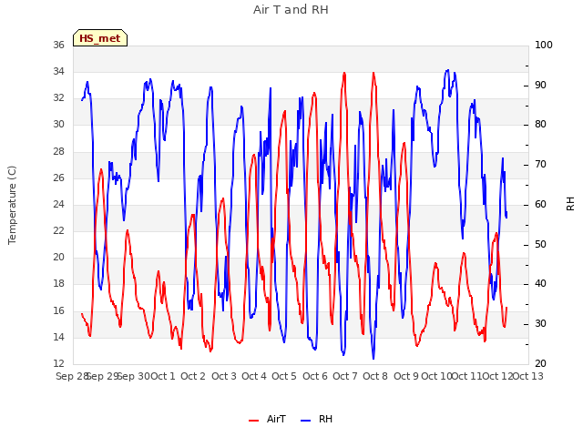 plot of Air T and RH