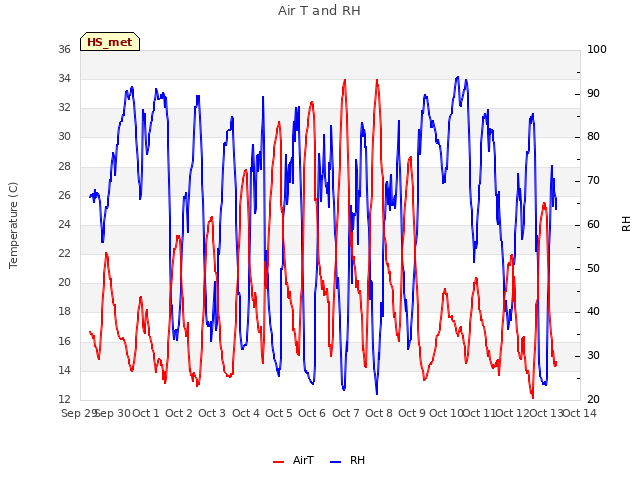 plot of Air T and RH