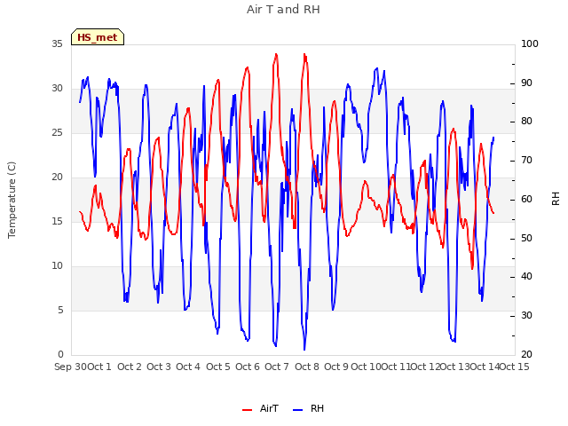 plot of Air T and RH