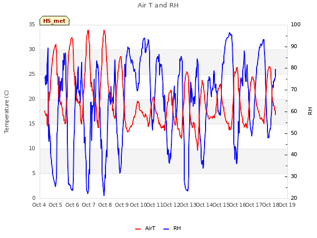 plot of Air T and RH