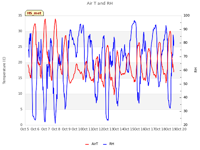 plot of Air T and RH