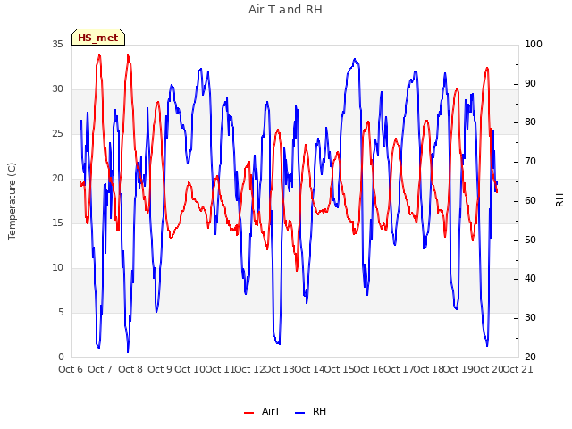 plot of Air T and RH