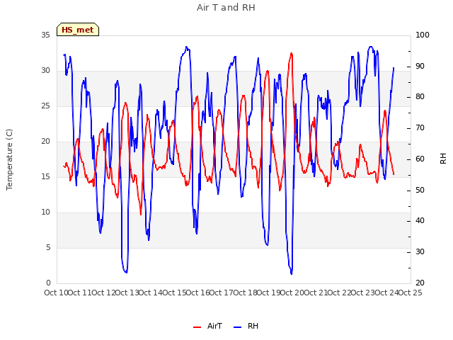 plot of Air T and RH