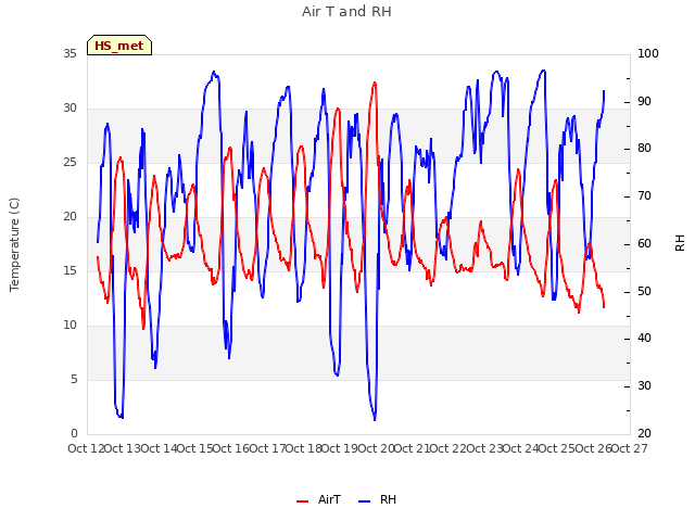 plot of Air T and RH