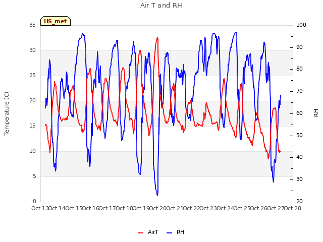 plot of Air T and RH